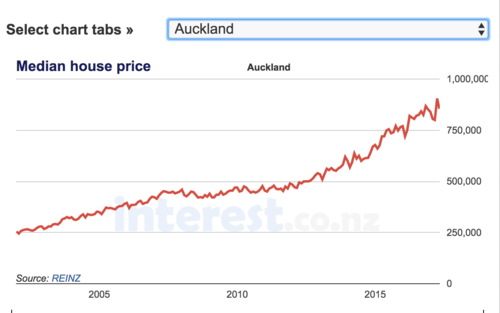 近10年奥克兰房价中位数走势