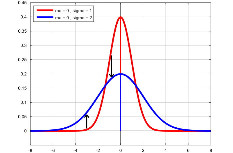 Normal distribution