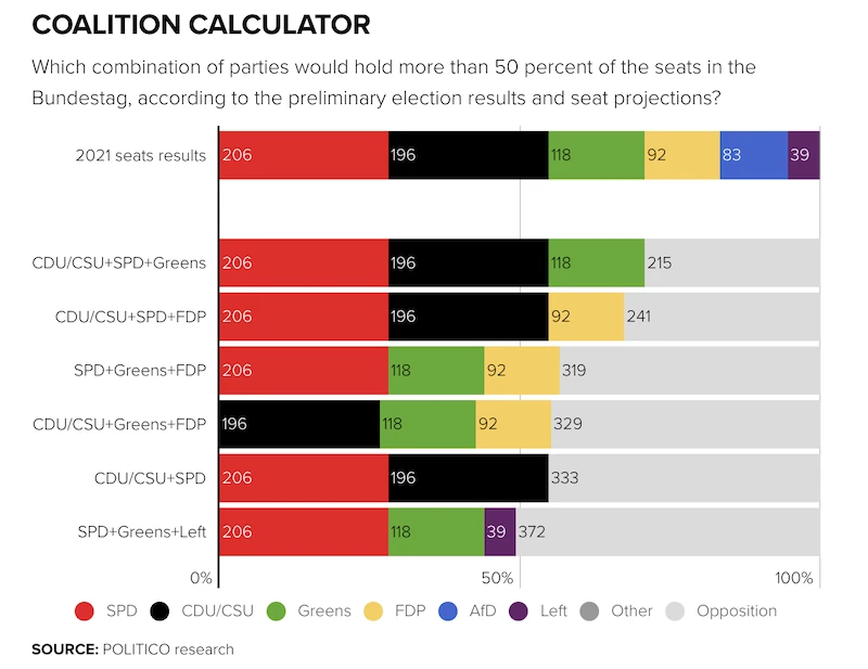 Coalition possibilities